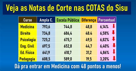 cursos com nota de corte 500 - notas de corte mais baixas sisu.